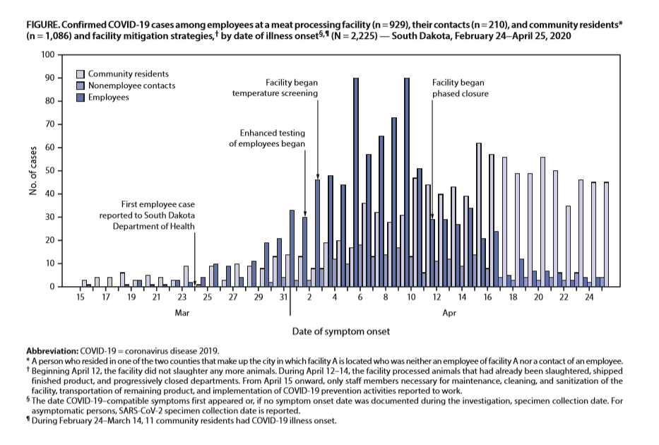 Timeline of Smithfield coronavirus cases, CDC